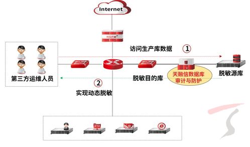 天融信數(shù)據(jù)庫審計與防護產(chǎn)品升級，數(shù)據(jù)脫敏能力全面上線