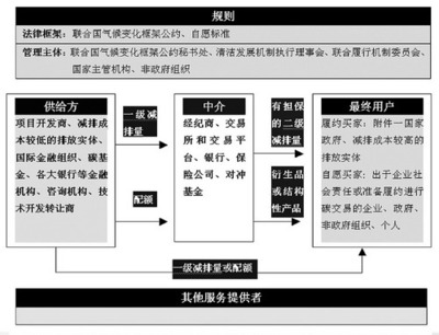 中國碳減排實踐 從哥本哈根承諾到數(shù)據(jù)庫管理與咨詢服務